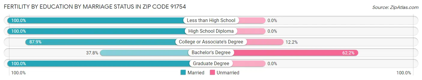 Female Fertility by Education by Marriage Status in Zip Code 91754