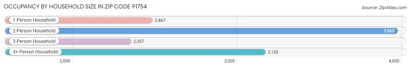 Occupancy by Household Size in Zip Code 91754
