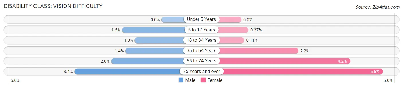 Disability in Zip Code 91754: <span>Vision Difficulty</span>