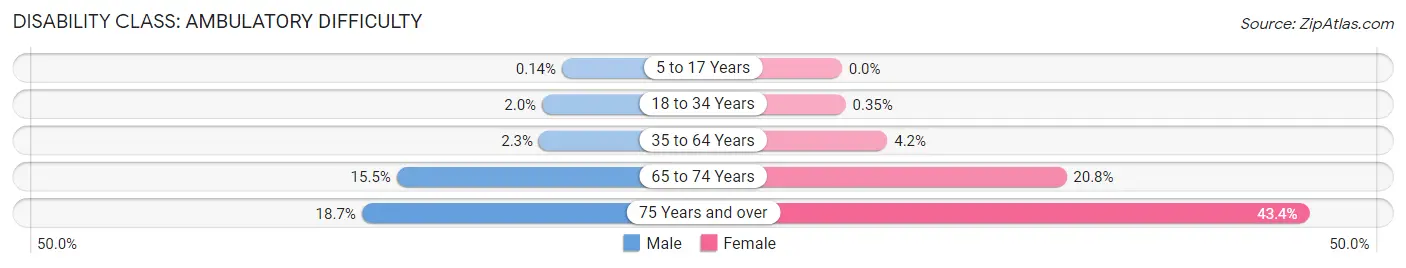 Disability in Zip Code 91761: <span>Ambulatory Difficulty</span>