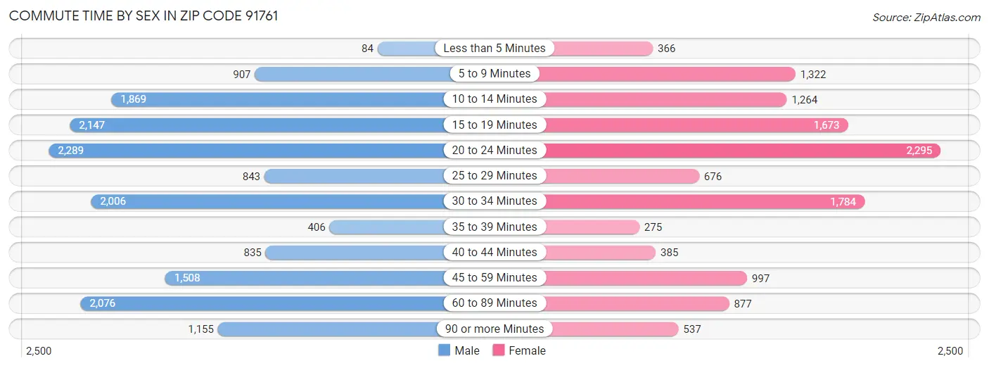 Commute Time by Sex in Zip Code 91761