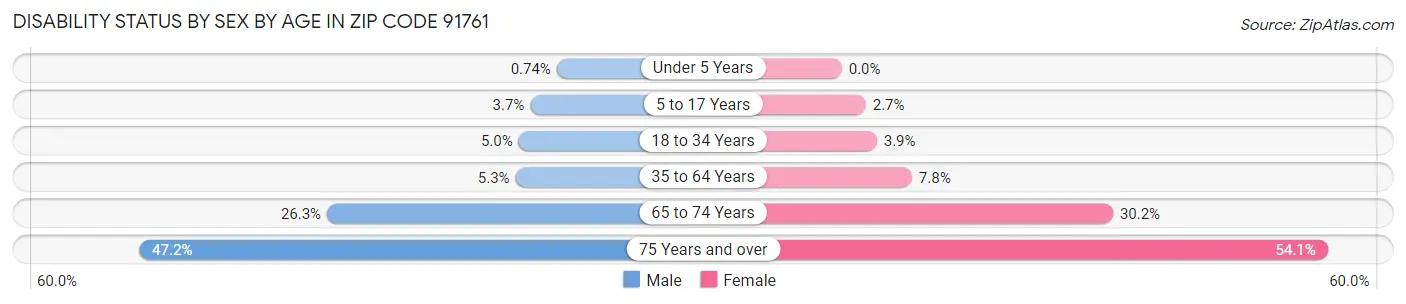 Disability Status by Sex by Age in Zip Code 91761