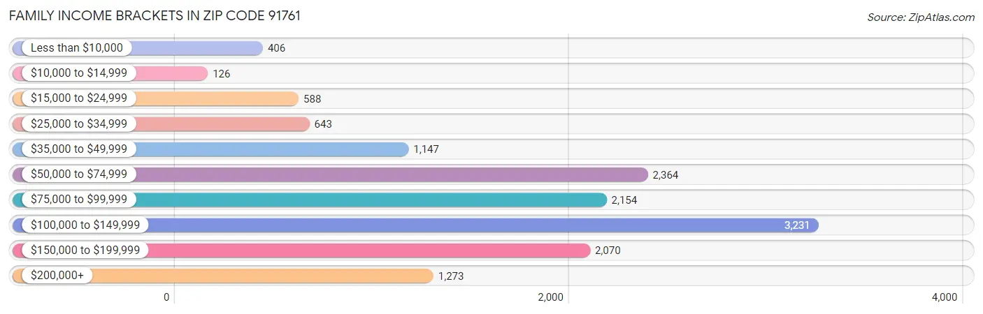 Family Income Brackets in Zip Code 91761