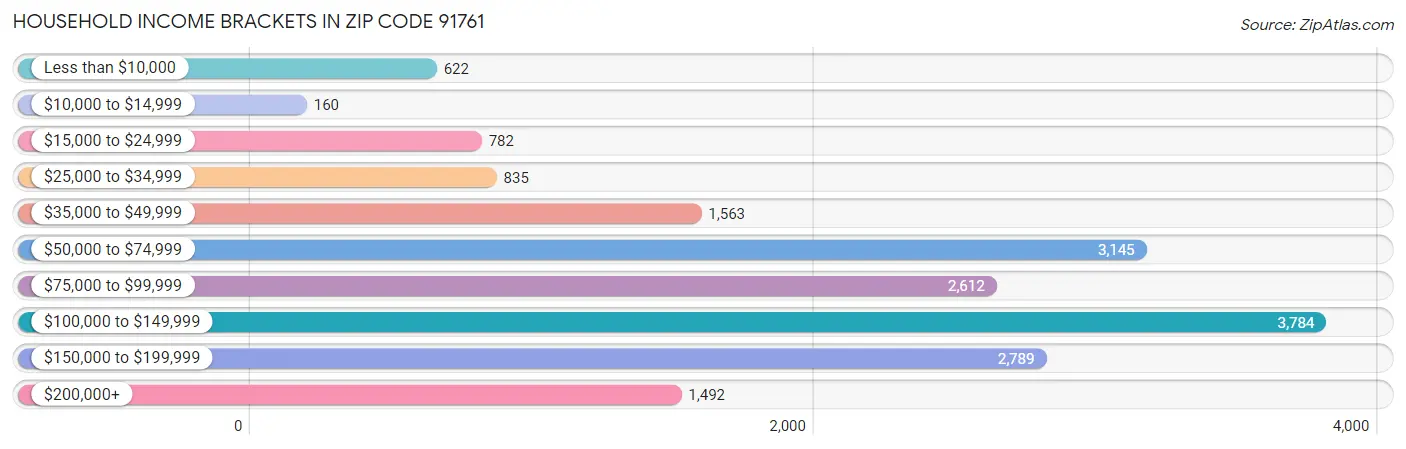 Household Income Brackets in Zip Code 91761