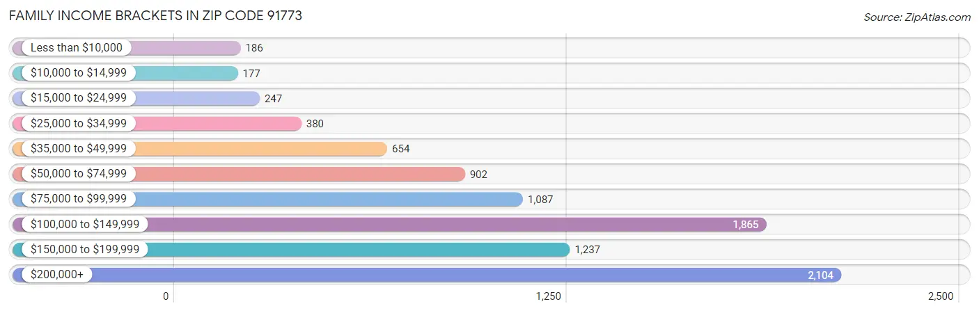 Family Income Brackets in Zip Code 91773