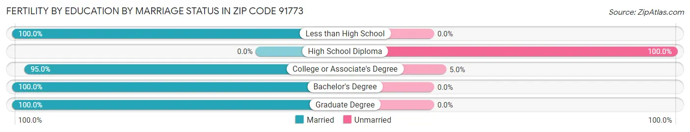 Female Fertility by Education by Marriage Status in Zip Code 91773
