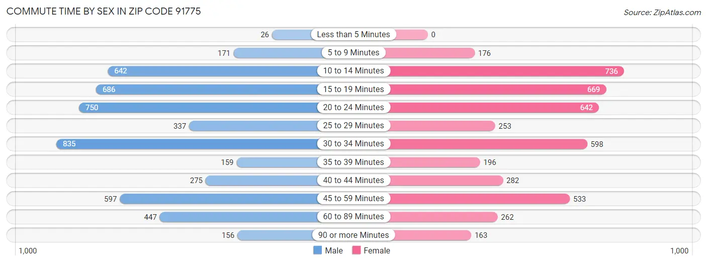 Commute Time by Sex in Zip Code 91775