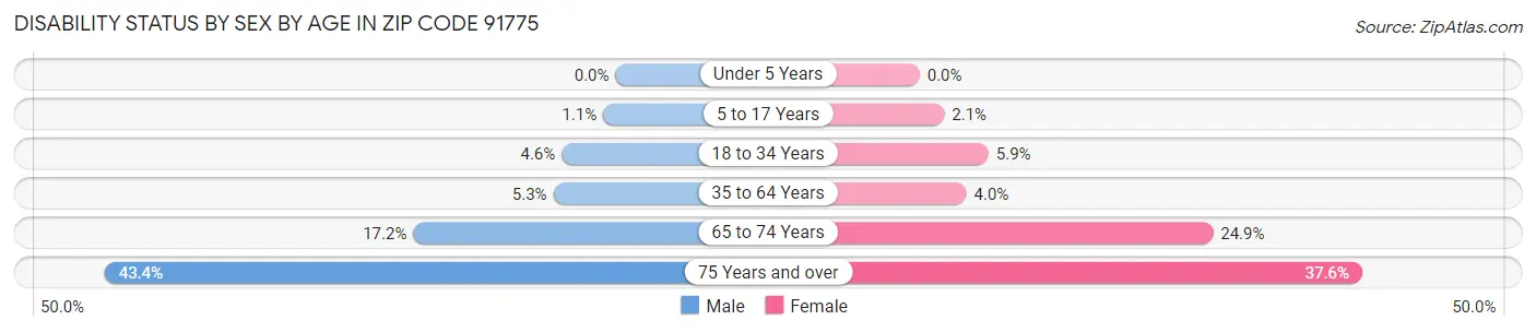 Disability Status by Sex by Age in Zip Code 91775