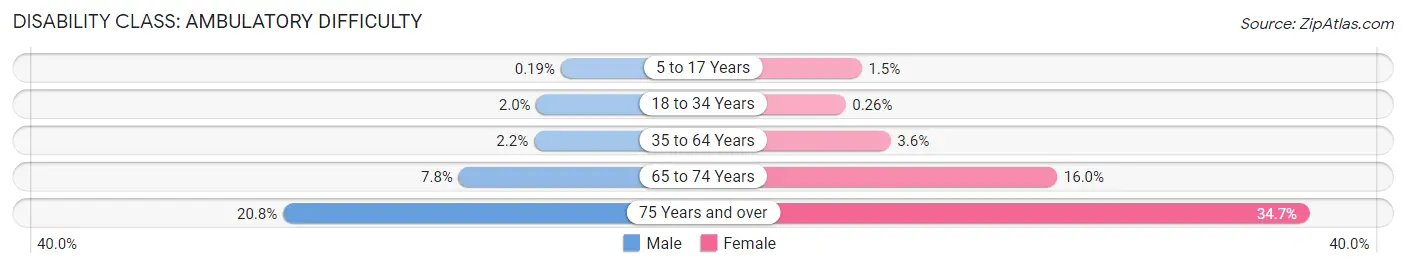 Disability in Zip Code 91780: <span>Ambulatory Difficulty</span>