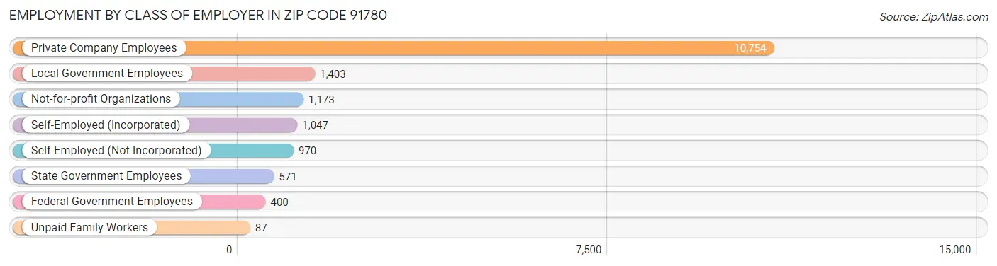 Employment by Class of Employer in Zip Code 91780