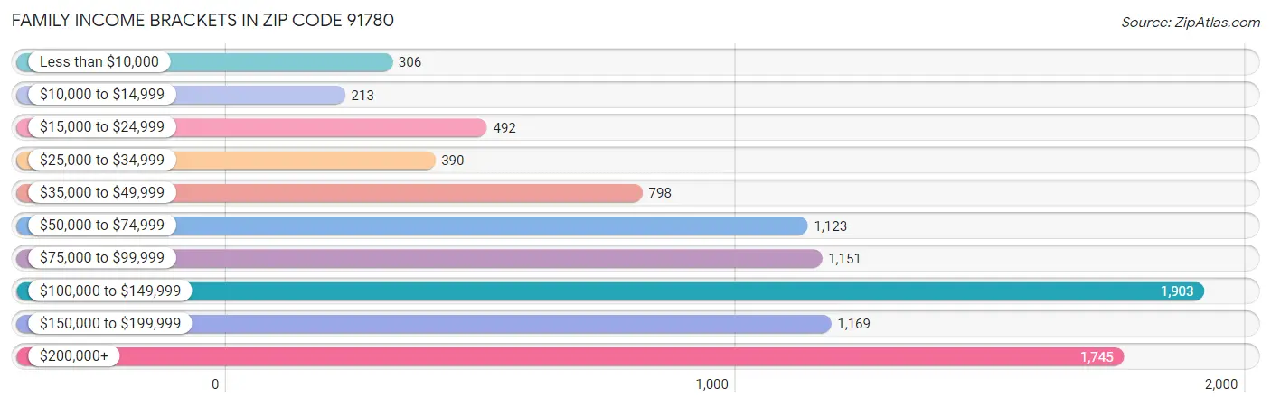 Family Income Brackets in Zip Code 91780