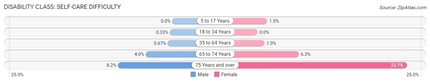 Disability in Zip Code 91780: <span>Self-Care Difficulty</span>