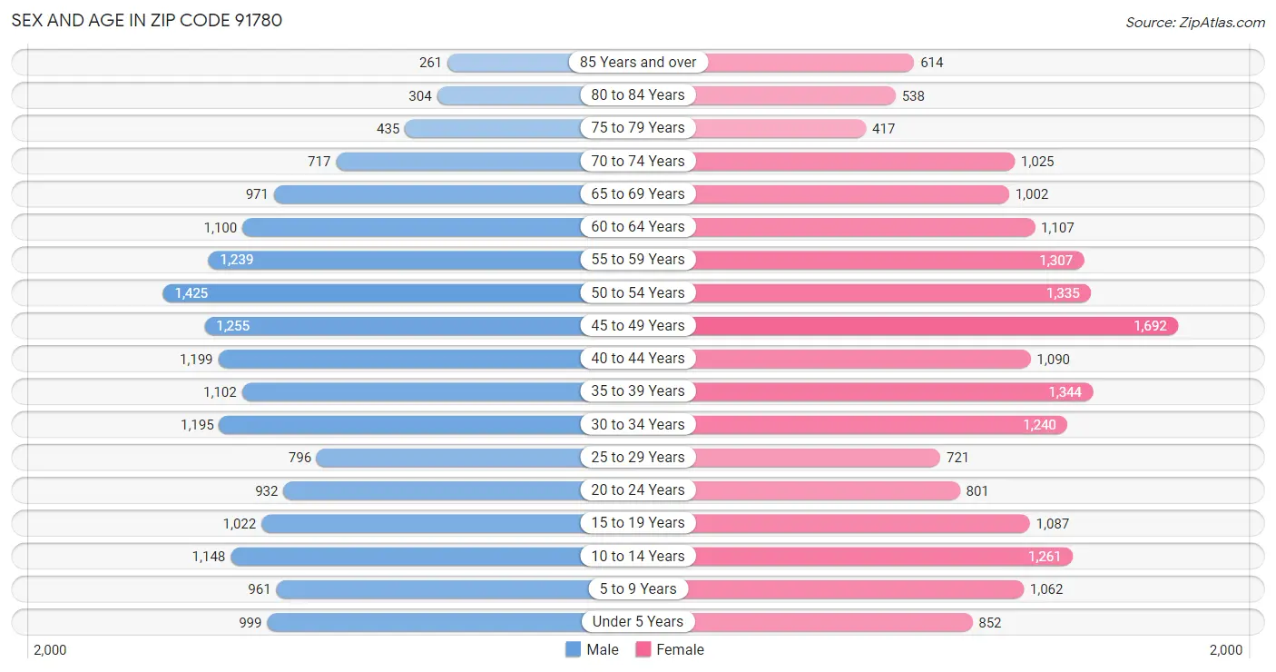 Sex and Age in Zip Code 91780