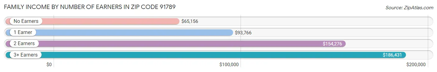 Family Income by Number of Earners in Zip Code 91789
