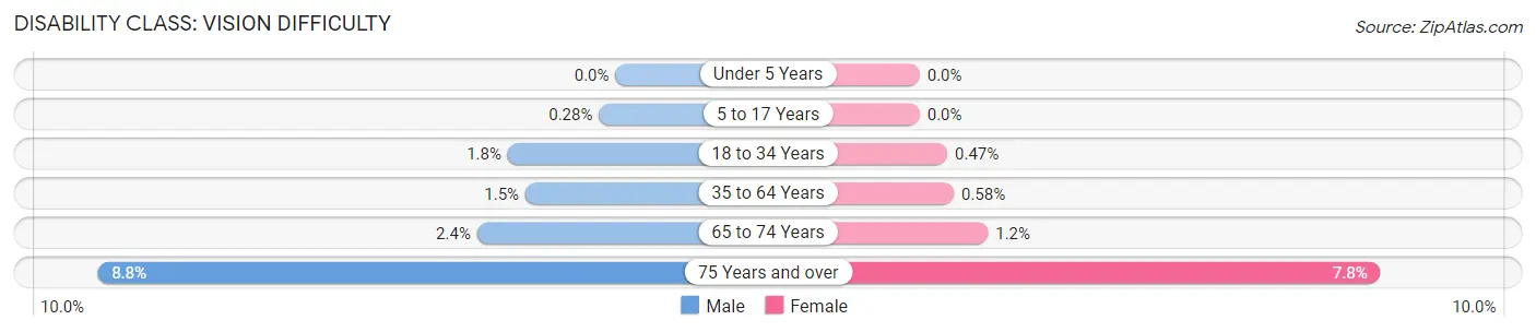 Disability in Zip Code 91789: <span>Vision Difficulty</span>