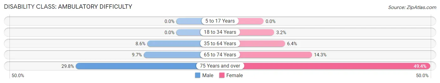 Disability in Zip Code 91791: <span>Ambulatory Difficulty</span>