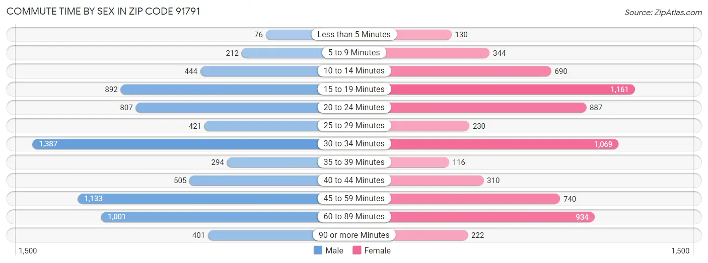Commute Time by Sex in Zip Code 91791