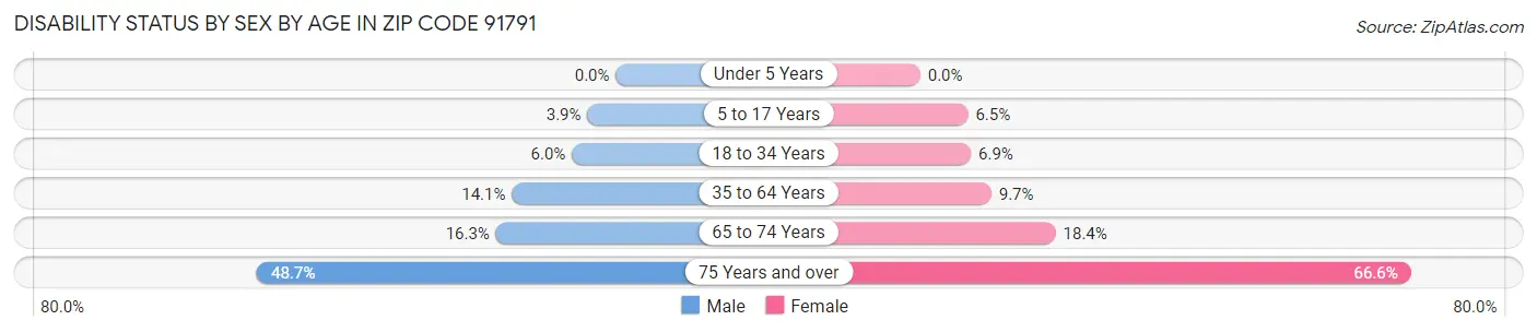 Disability Status by Sex by Age in Zip Code 91791