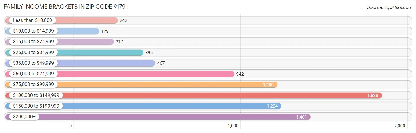 Family Income Brackets in Zip Code 91791