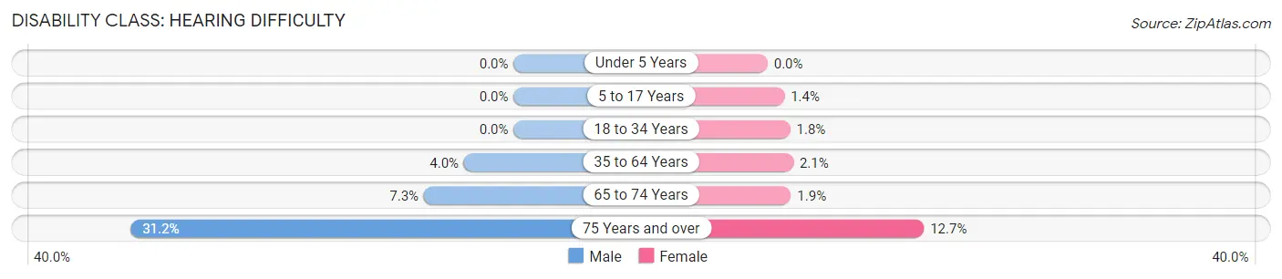 Disability in Zip Code 91791: <span>Hearing Difficulty</span>