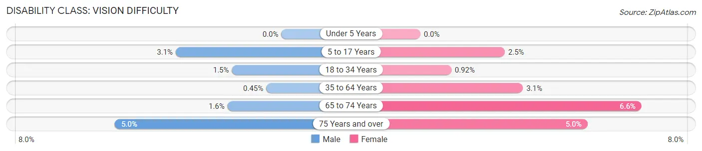 Disability in Zip Code 91791: <span>Vision Difficulty</span>
