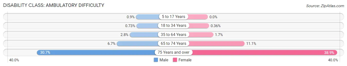 Disability in Zip Code 91801: <span>Ambulatory Difficulty</span>