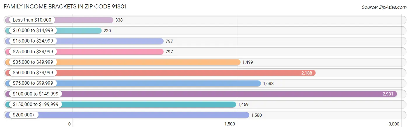 Family Income Brackets in Zip Code 91801