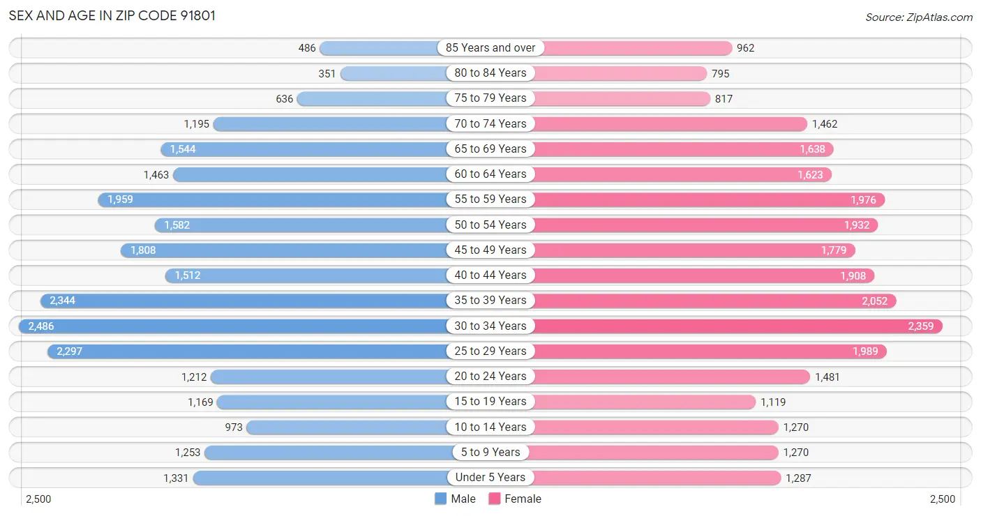 Sex and Age in Zip Code 91801