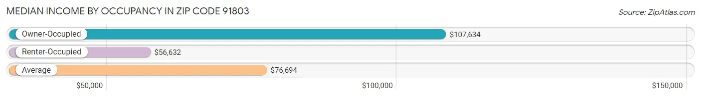 Median Income by Occupancy in Zip Code 91803