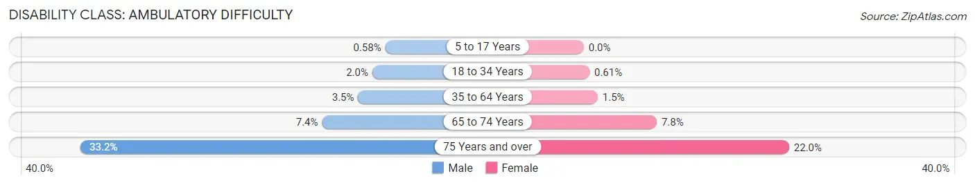 Disability in Zip Code 91902: <span>Ambulatory Difficulty</span>