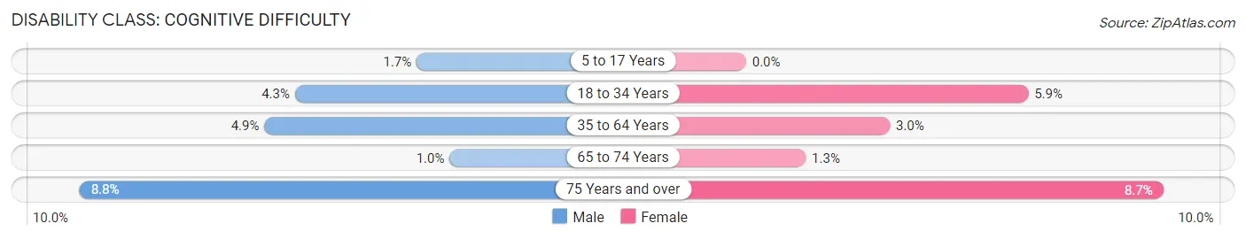 Disability in Zip Code 91902: <span>Cognitive Difficulty</span>