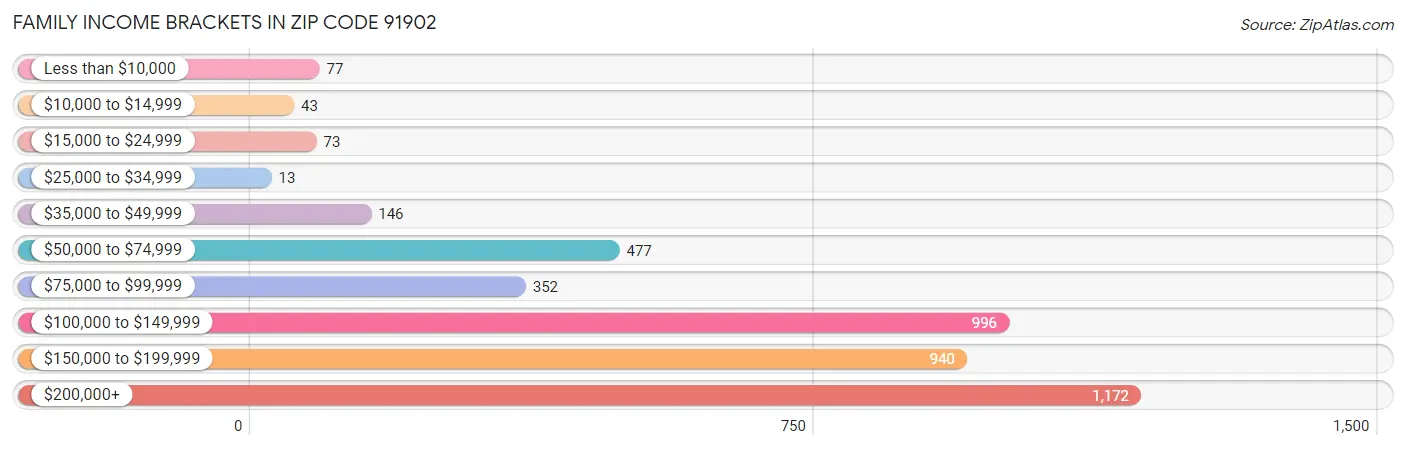 Family Income Brackets in Zip Code 91902