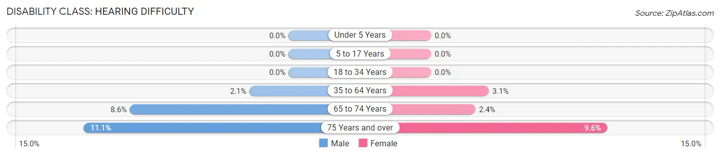 Disability in Zip Code 91902: <span>Hearing Difficulty</span>