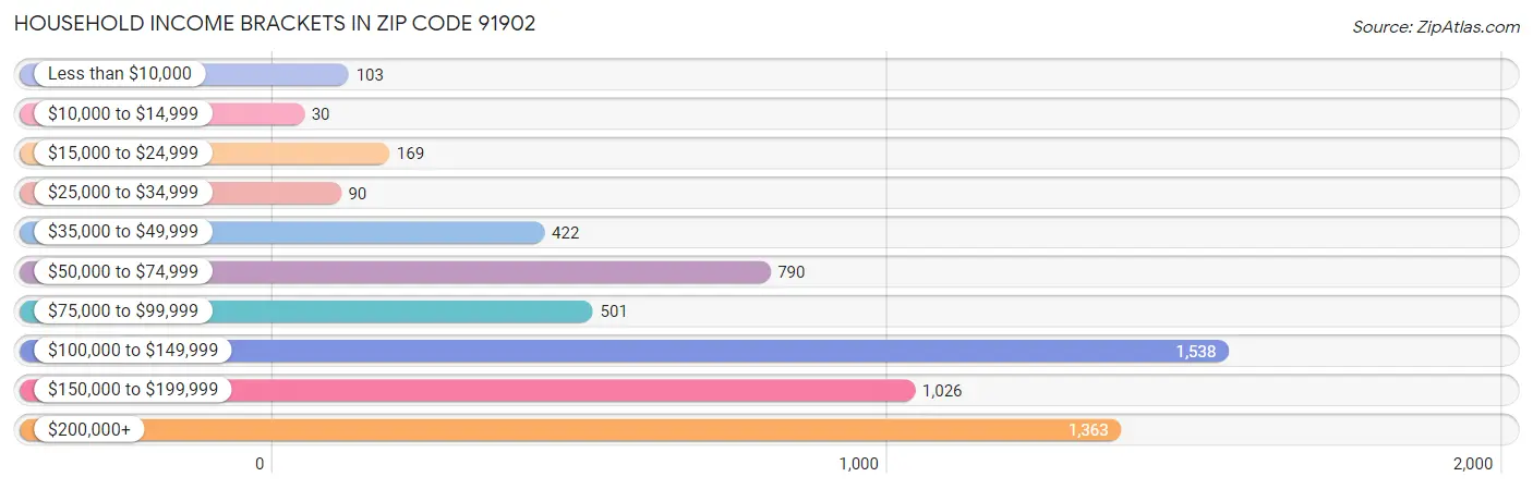 Household Income Brackets in Zip Code 91902