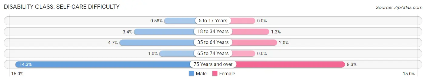 Disability in Zip Code 91902: <span>Self-Care Difficulty</span>