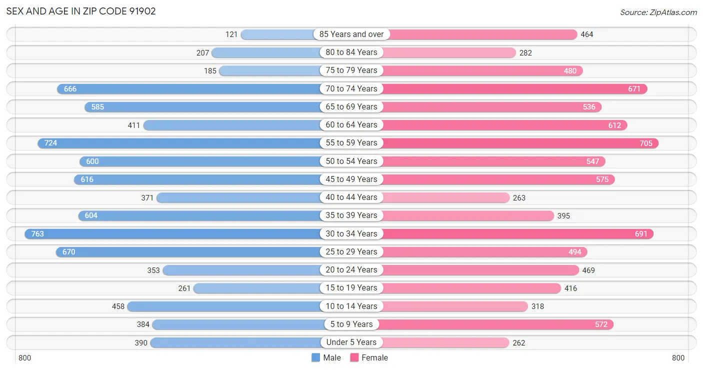 Sex and Age in Zip Code 91902