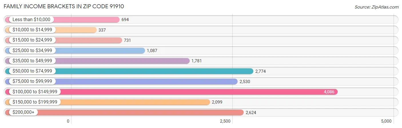 Family Income Brackets in Zip Code 91910
