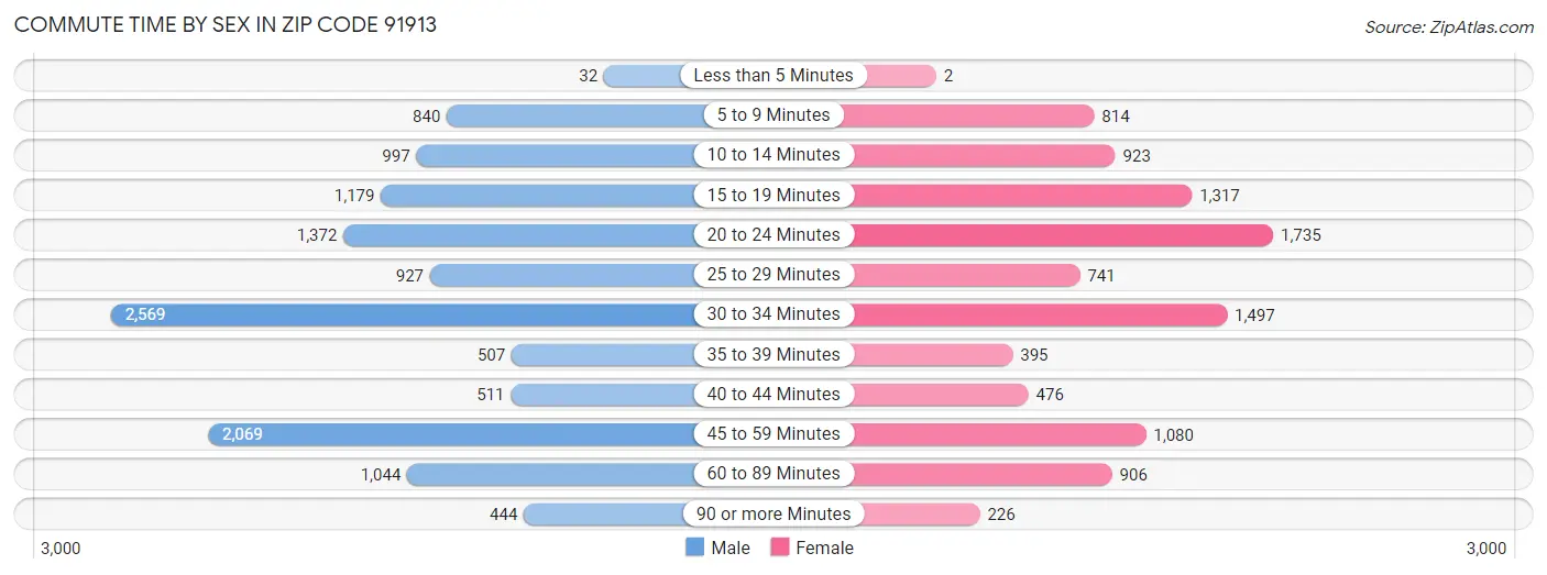 Commute Time by Sex in Zip Code 91913