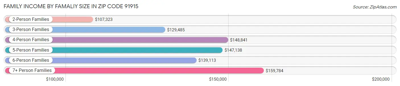 Family Income by Famaliy Size in Zip Code 91915