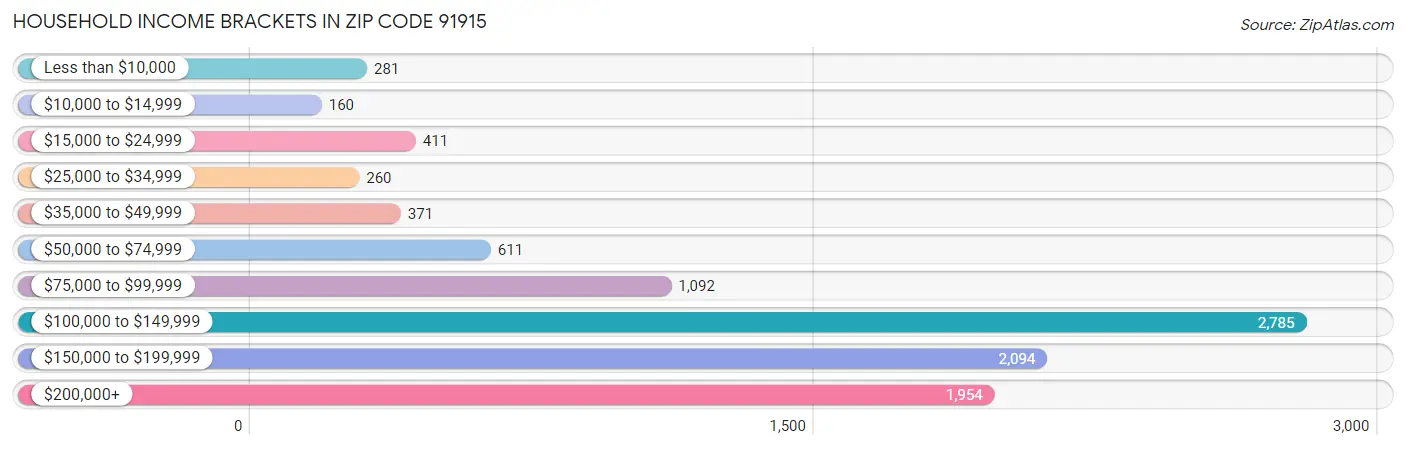 Household Income Brackets in Zip Code 91915