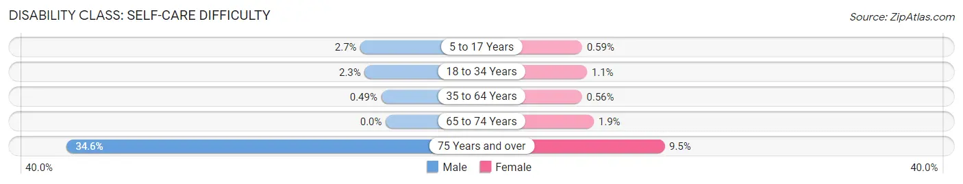 Disability in Zip Code 91915: <span>Self-Care Difficulty</span>