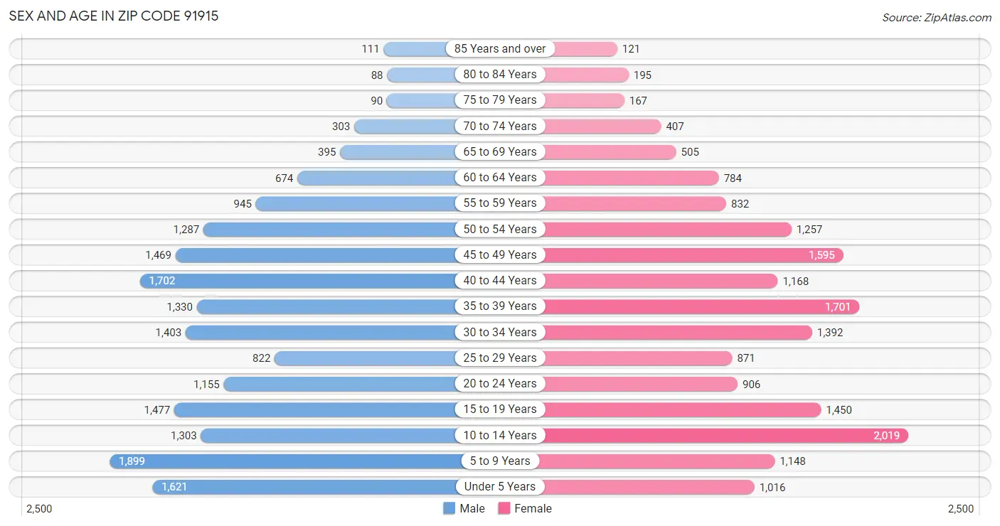 Sex and Age in Zip Code 91915