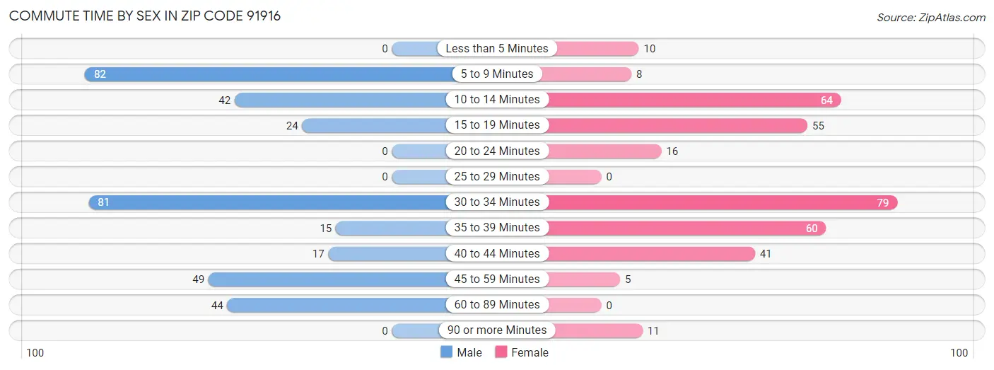 Commute Time by Sex in Zip Code 91916
