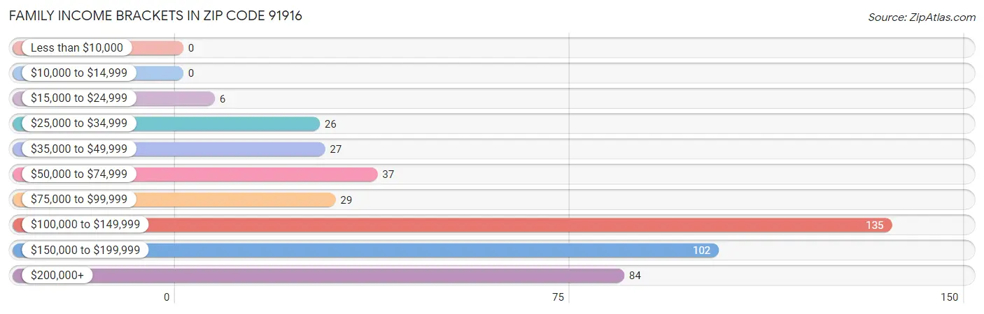Family Income Brackets in Zip Code 91916