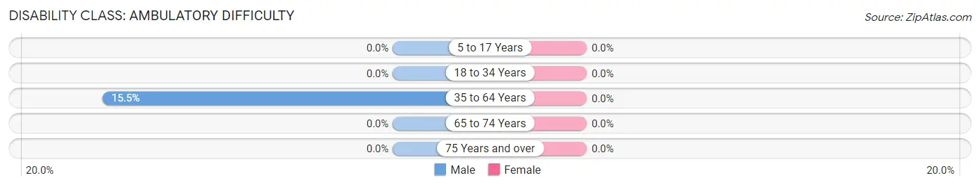 Disability in Zip Code 91917: <span>Ambulatory Difficulty</span>