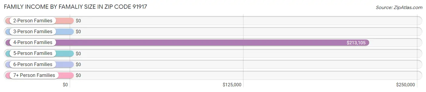 Family Income by Famaliy Size in Zip Code 91917