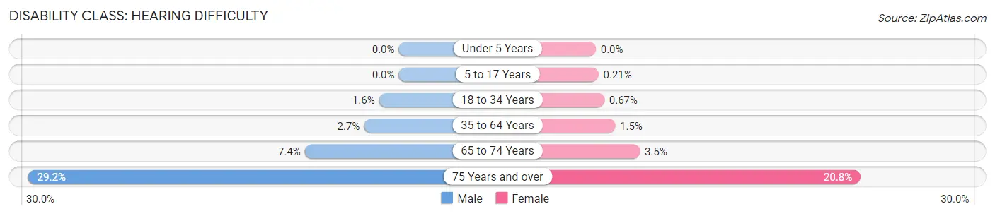 Disability in Zip Code 91941: <span>Hearing Difficulty</span>