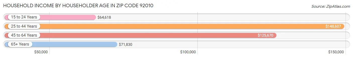 Household Income by Householder Age in Zip Code 92010