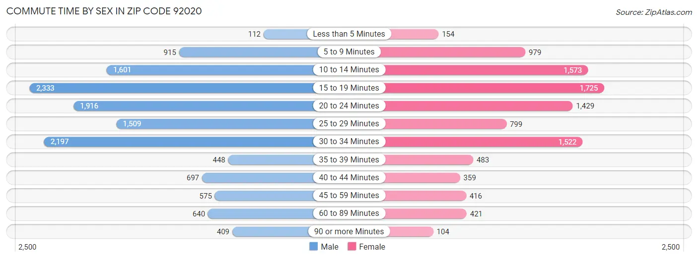 Commute Time by Sex in Zip Code 92020
