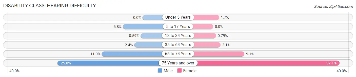 Disability in Zip Code 92020: <span>Hearing Difficulty</span>